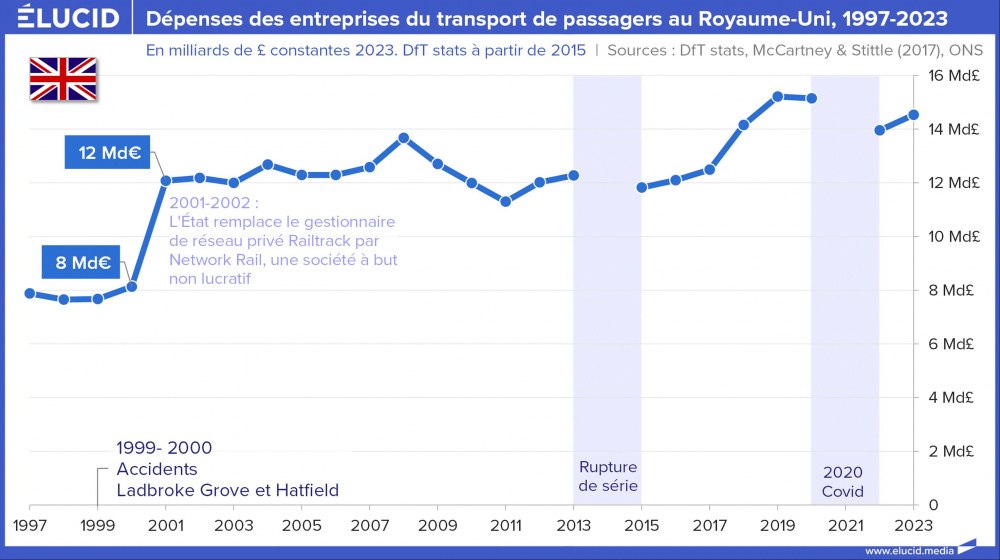 Dépenses des entreprises du transport de passagers au Royaume-Uni, 1997-2023