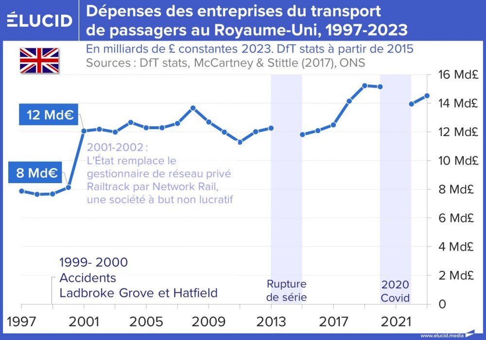 Dépenses des entreprises du transport de passagers au Royaume-Uni, 1997-2023