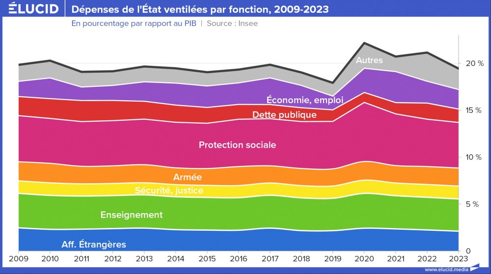 Dépenses de l'État ventilées par fonction, cumulés, 2009-2023 Dépenses de l'État ventilées par fonction, cumulés, 2009-2023