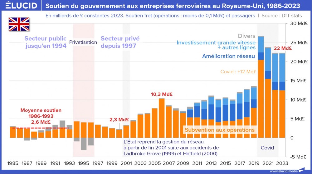 Soutien du gouvernement aux entreprises ferroviaires du Royaume-Uni, 1986-2023