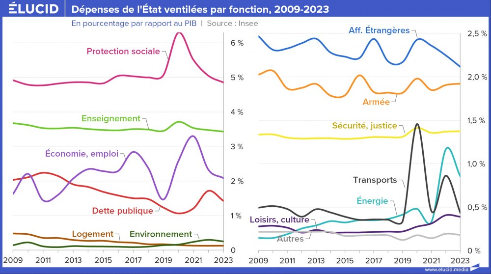 Dépenses de l'État ventilées par fonction, courbes, 2009-2023 Dépenses de l'État ventilées par fonction, courbes, 2009-2023