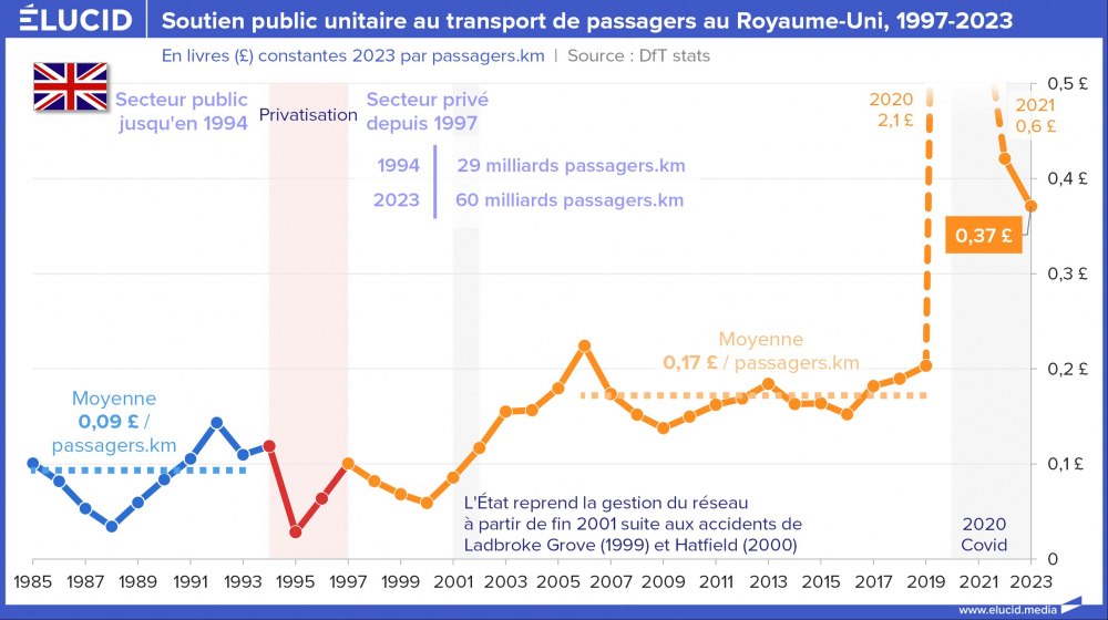 Soutien public unitaire au transport de passagers au Royaume-Uni, 1997-2023