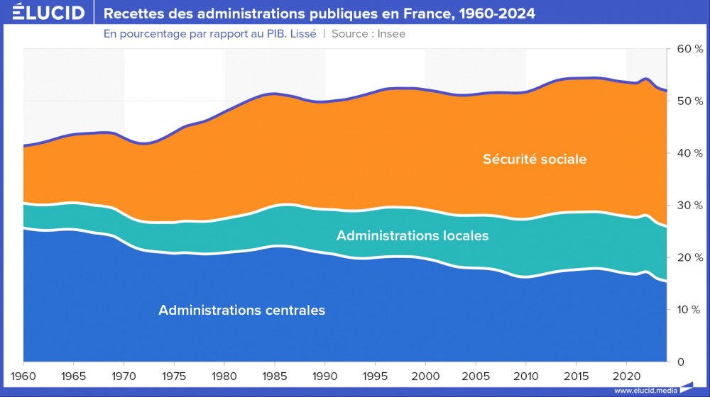 Recettes des administrations publiques en France, 1960-2024 Recettes des administrations publiques en France, 1960-2024