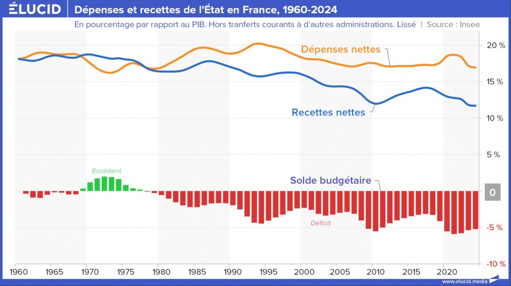 Dépenses et recettes de l'État en France, 1960-2024 Dépenses et recettes de l'État en France, 1960-2024