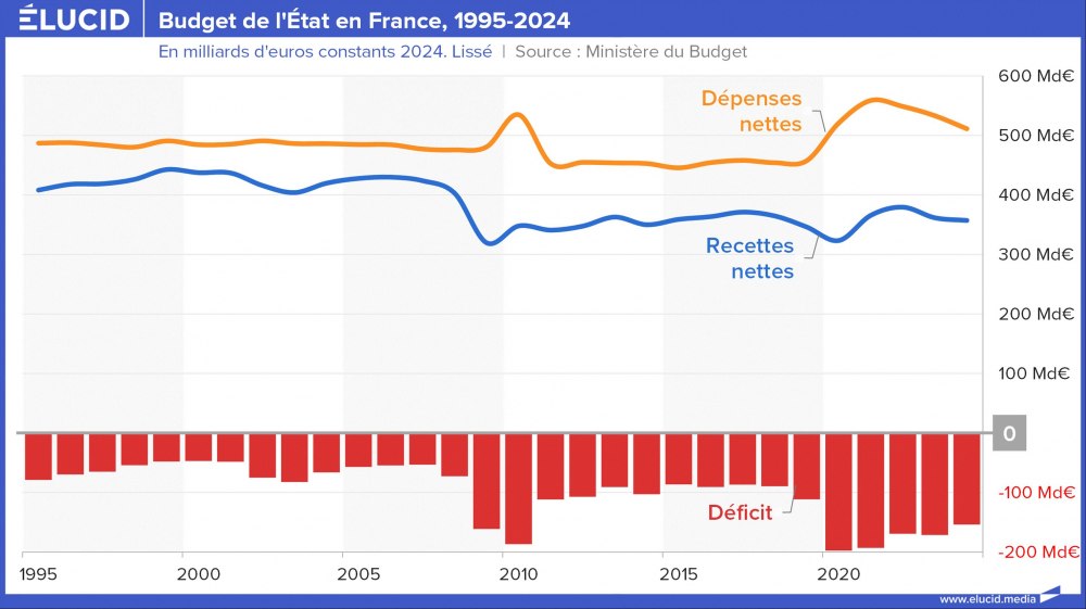 Budget de l'État en France, 1995-2024 Budget de l'État en France, 1995-2024