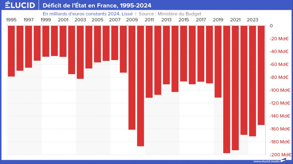 Déficit de l'État en France, 1995-2024 Déficit de l'État en France, 1995-2024