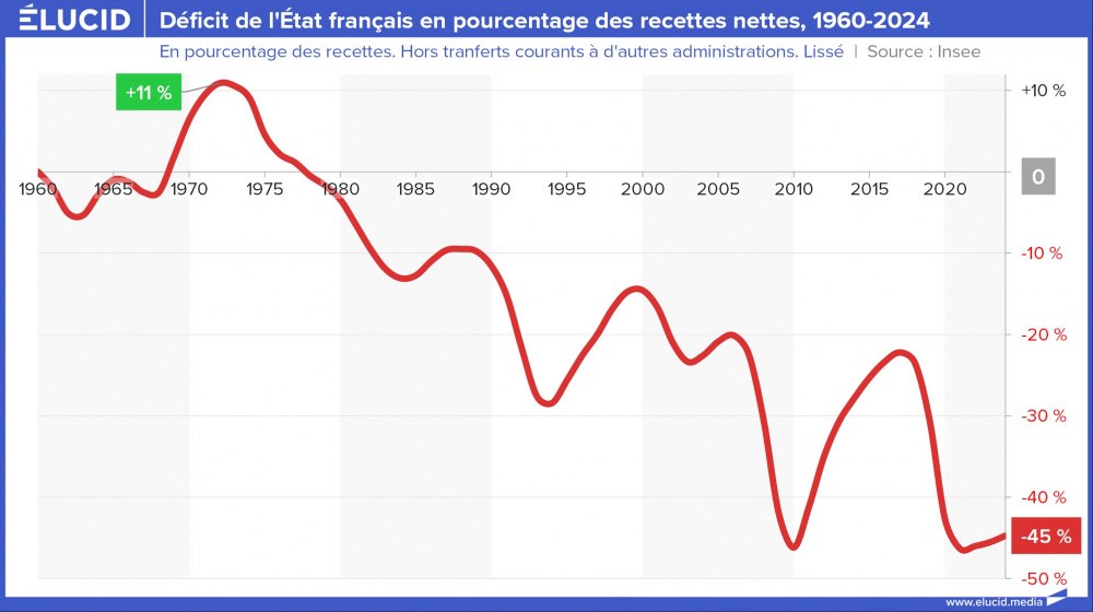 Déficit de l'État français en pourcentage des recettes nettes, 1960-2024 Déficit de l'État français en pourcentage des recettes nettes, 1960-2024