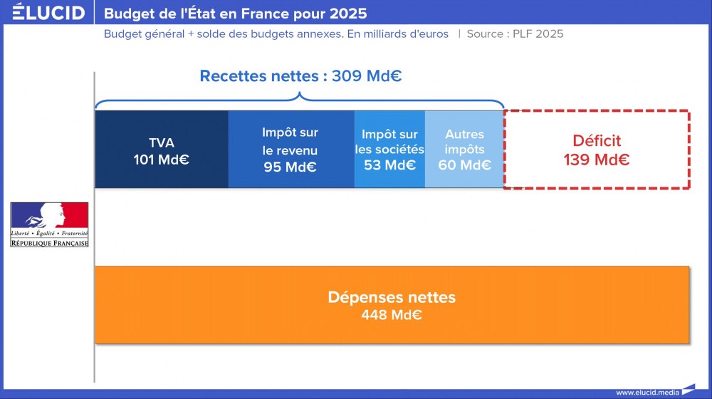 Budget de l'État en France pour 2025 Budget de l'État en France pour 2025