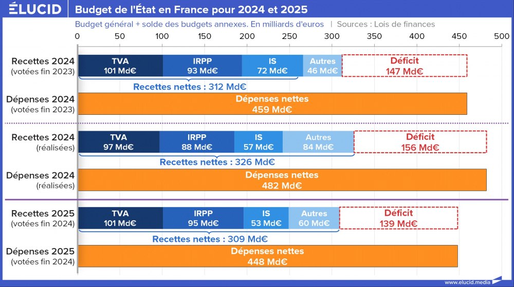 Budget de l'État en France pour 2024 et 2025 Budget de l'État en France pour 2024 et 2025