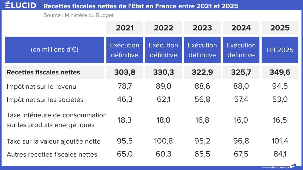 Recettes fiscales nettes de l'Etat en France entre 2021 et 2025 Recettes fiscales nettes de l'Etat en France entre 2021 et 2025