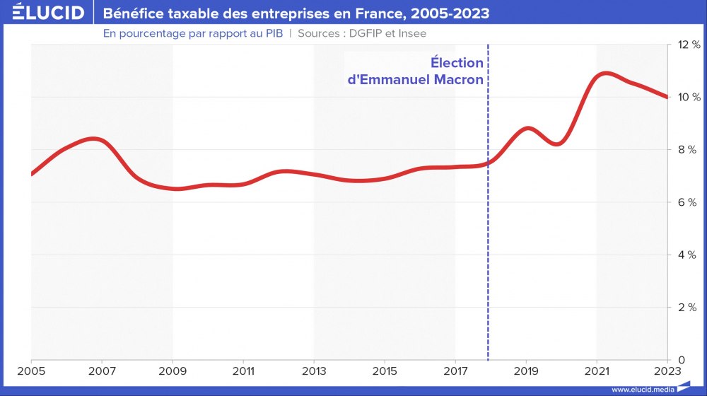 Bénéfice taxable des entreprises en France, 2005-2023 Bénéfice taxable des entreprises en France, 2005-2023