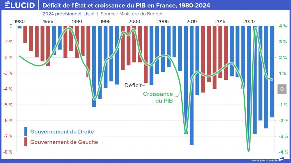 Déficit de l'État et croissance du PIB en France, 1980-2024 Déficit de l'État et croissance du PIB en France, 1980-2024