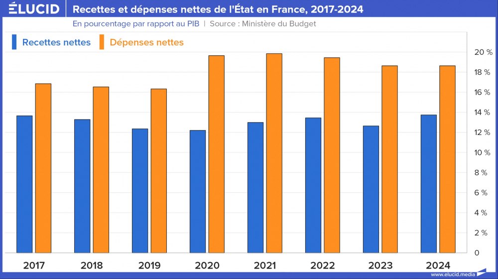 Recettes et dépenses nettes de l'État en France, 2017-2024 Recettes et dépenses nettes de l'État en France, 2017-2024