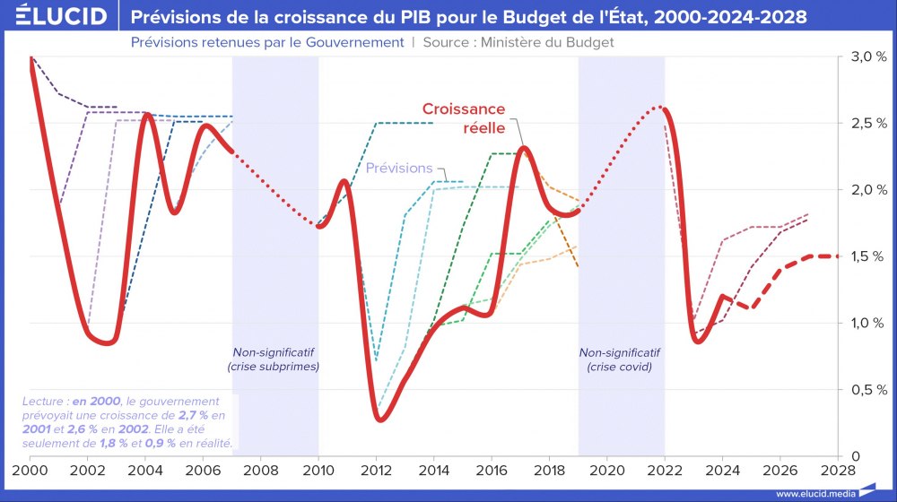 Prévisions de la croissance du PIB pour le Budget de l'État, 2000-2024-2028 Prévisions de la croissance du PIB pour le Budget de l'État, 2000-2024-2028