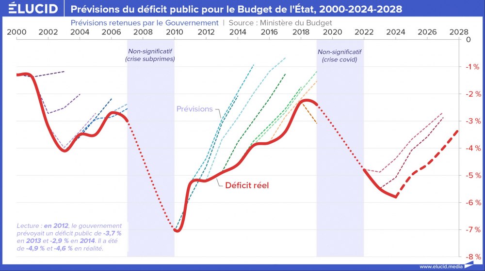 Prévisions du déficit public pour le Budget de l'État, 2000-2024-2028 Prévisions du déficit public pour le Budget de l'État, 2000-2024-2028