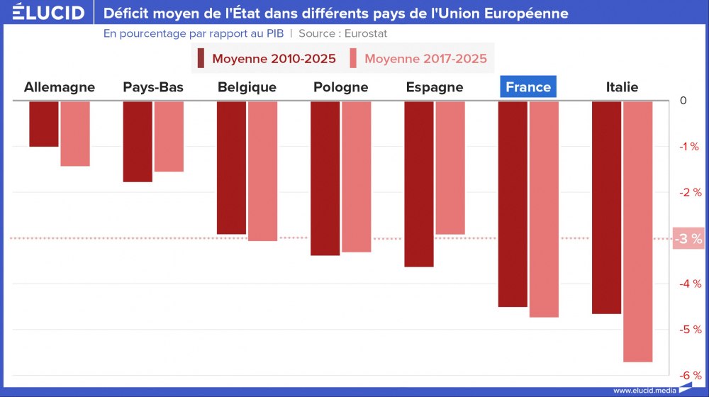 Déficit moyen de l'État dans différents pays de l'Union Européenne Déficit moyen de l'État dans différents pays de l'Union Européenne