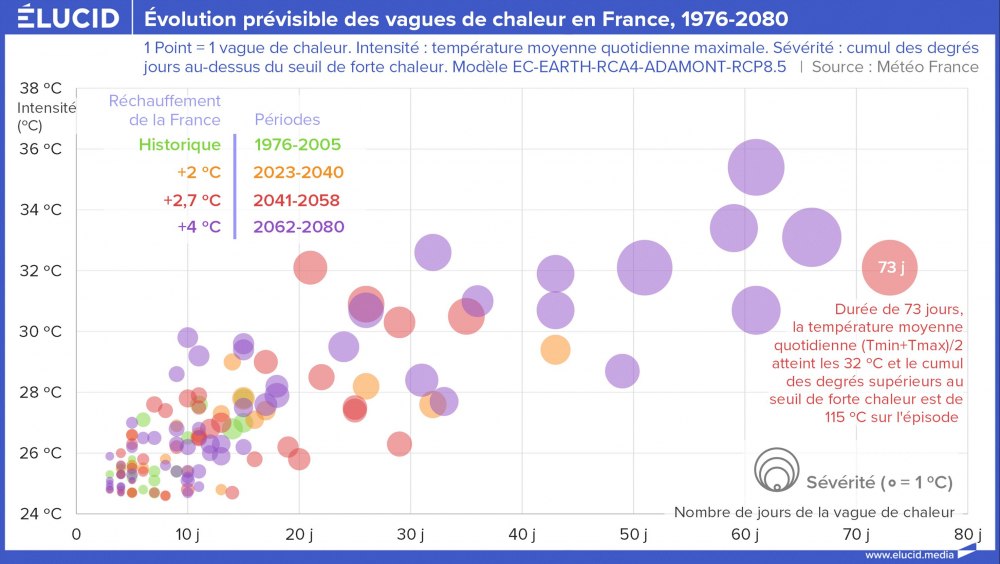 Evolution prévisible des vagues de chaleur en France, 1976-2080