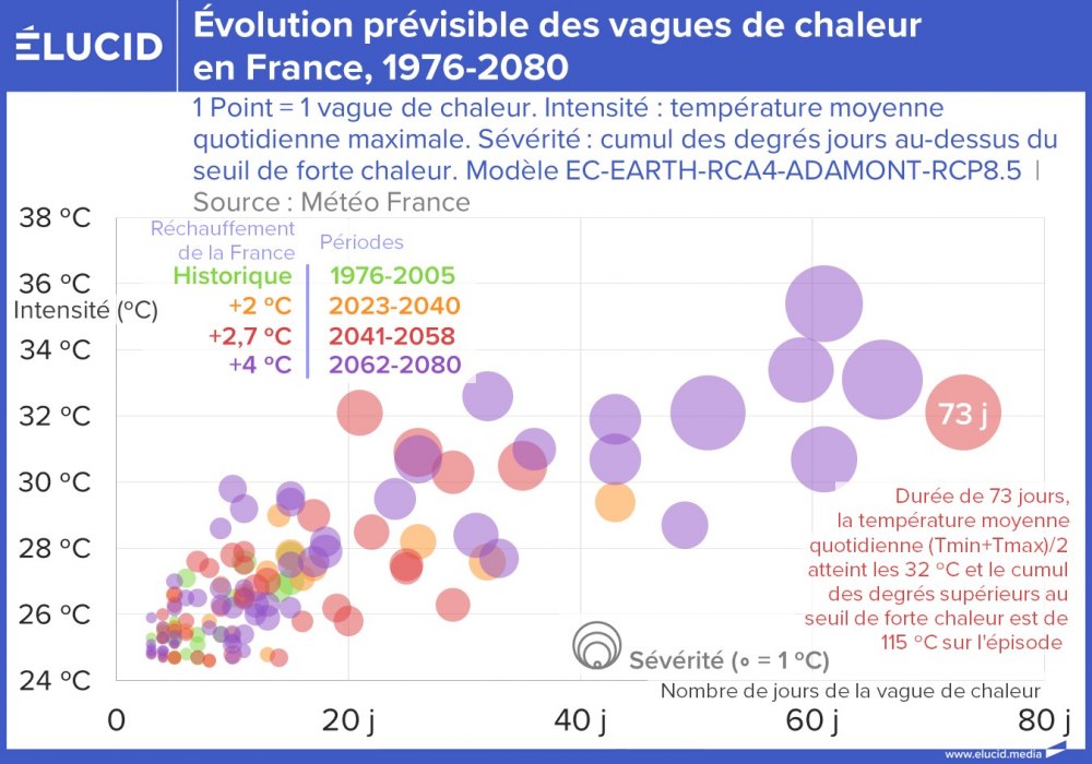 Evolution prévisible des vagues de chaleur en France, 1976-2080