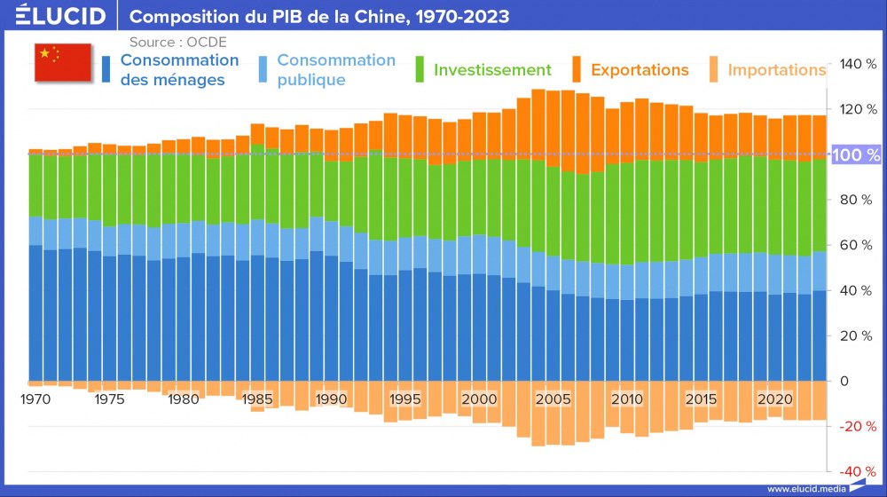 Composition du PIB de la Chine, 1970-2023 Composition du PIB de la Chine, 1970-2023