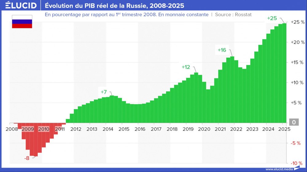 Évolution du PIB réel de la Russie, 2008-2025 Évolution du PIB réel de la Russie, 2008-2025