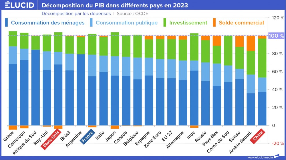 Décomposition du PIB dans différents pays en 2023 Décomposition du PIB dans différents pays en 2023