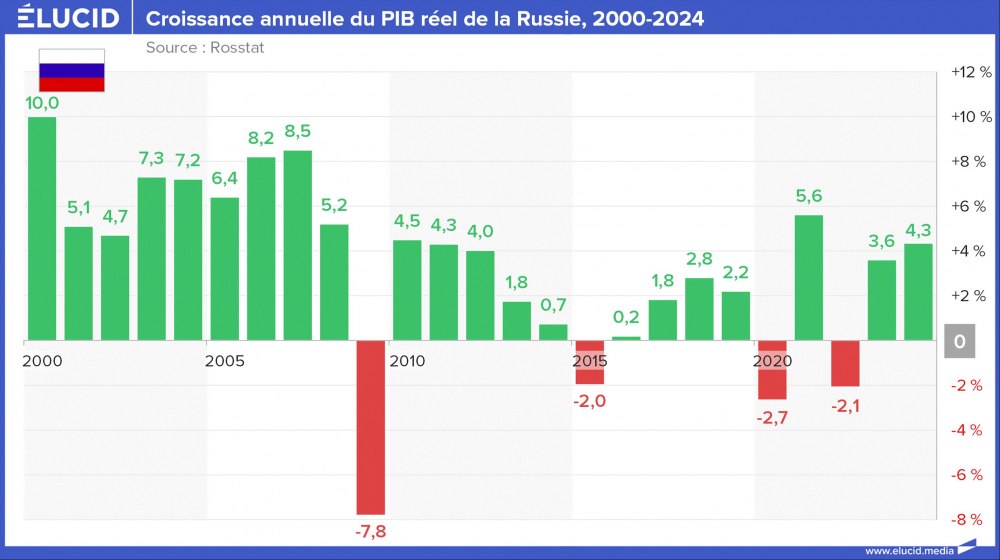 Croissance annuelle du PIB réel de la Russie, 2000-2024 Croissance annuelle du PIB réel de la Russie, 2000-2024