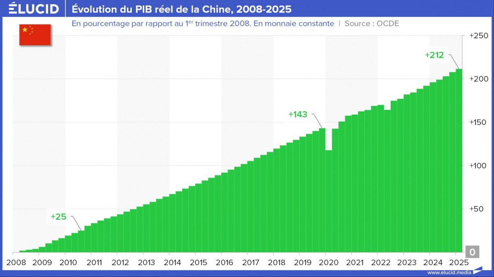 Évolution du PIB réel de la Chine, 2008-2025 Évolution du PIB réel de la Chine, 2008-2025