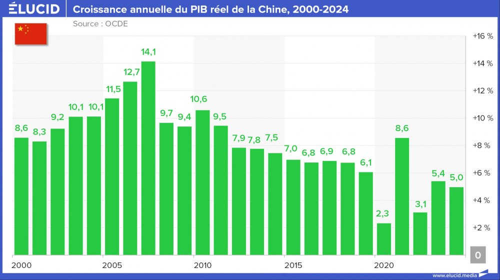 Croissance annuelle du PIB réel de la Chine, 2000-2024 Croissance annuelle du PIB réel de la Chine, 2000-2024