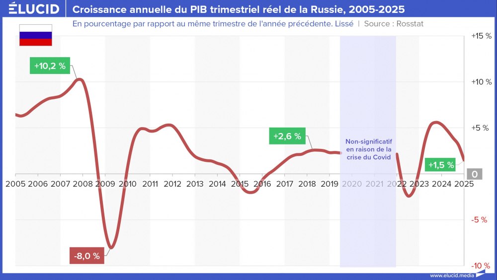 Croissance annuelle du PIB trimestriel réel de la Russie, 2005-2025 Croissance annuelle du PIB trimestriel réel de la Russie, 2005-2025