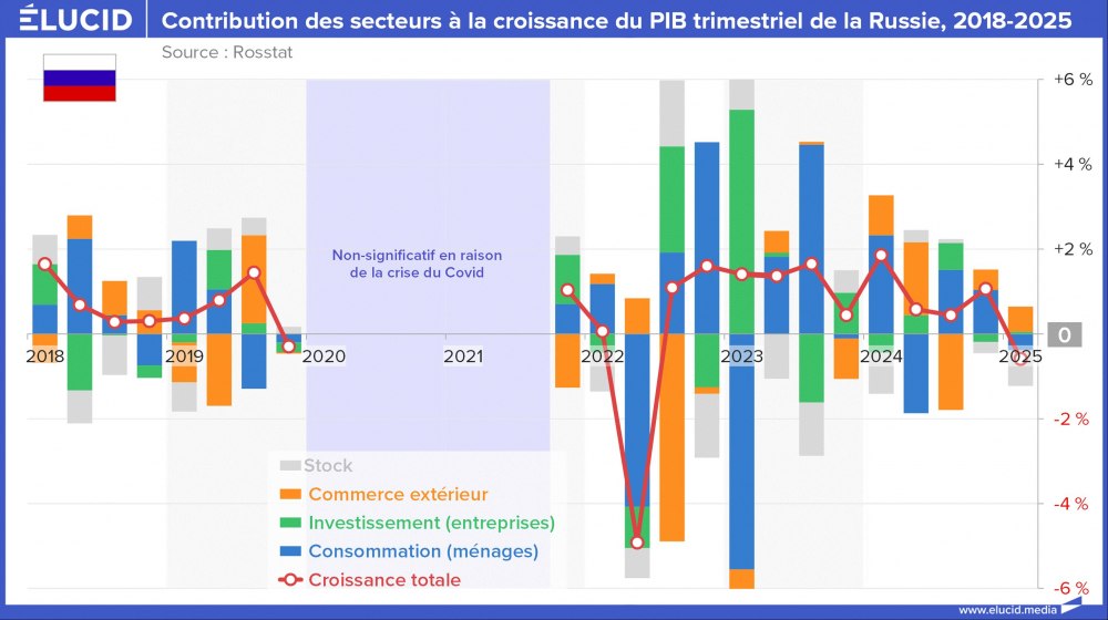 Contribution des secteurs à la croissance du PIB trimestriel de la Russie, 2018-2025 Contribution des secteurs à la croissance du PIB trimestriel de la Russie, 2018-2025