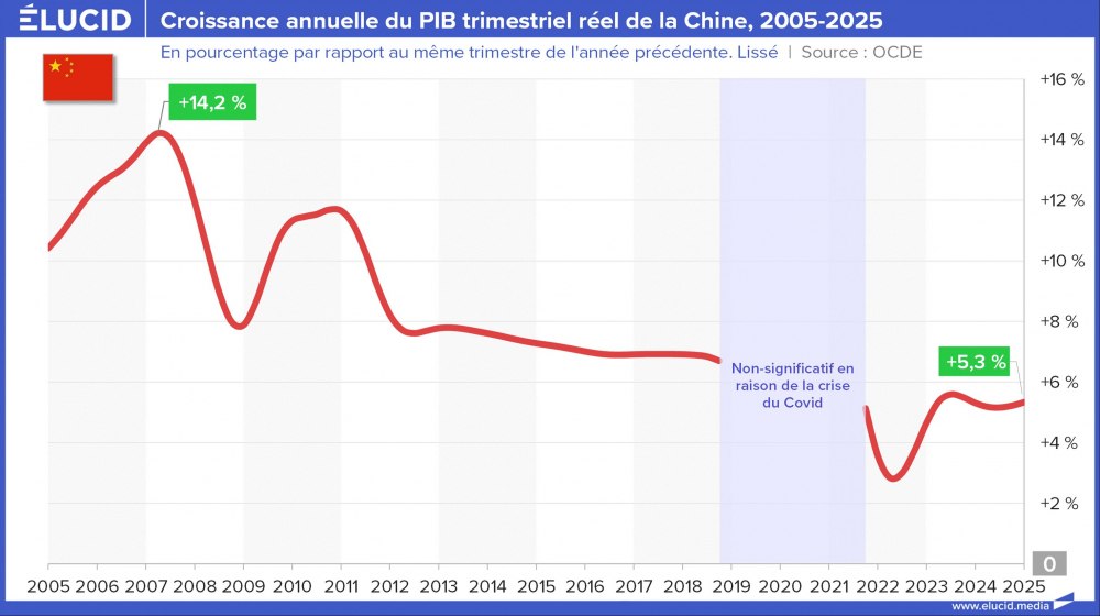 Croissance annuelle du PIB trimestriel réel de la Chine, 2005-2025 Croissance annuelle du PIB trimestriel réel de la Chine, 2005-2025