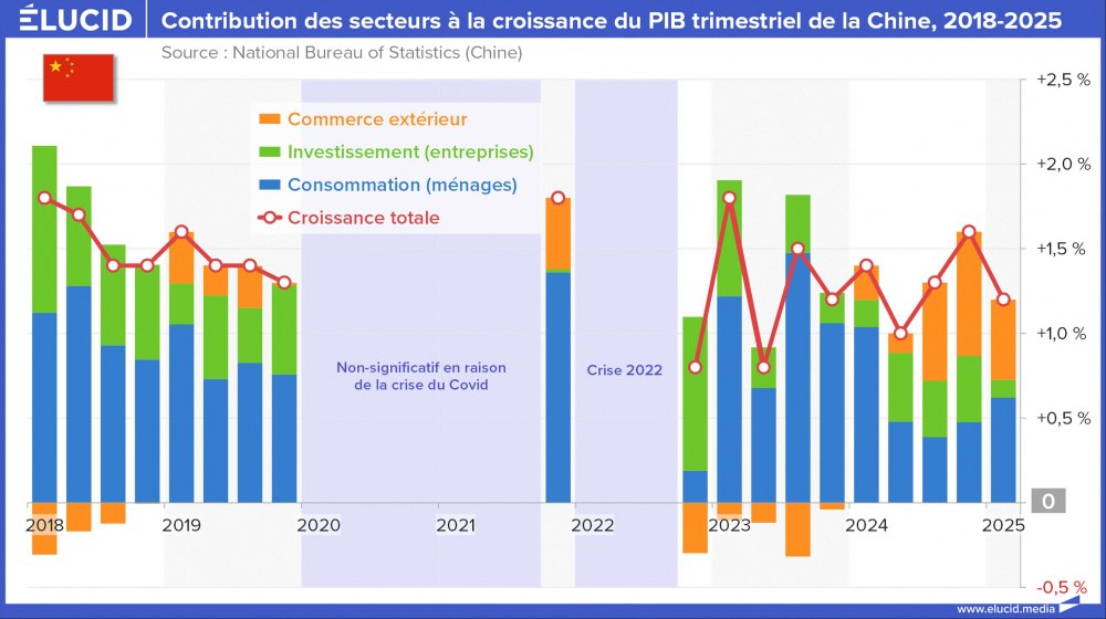 Contribution des secteurs à la croissance du PIB trimestriel de la Chine, 2018-2025 Contribution des secteurs à la croissance du PIB trimestriel de la Chine, 2018-2025