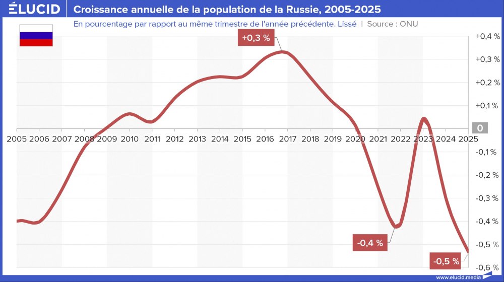 Croissance annuelle de la population de la Russie, 2005-2025 Croissance annuelle de la population de la Russie, 2005-2025