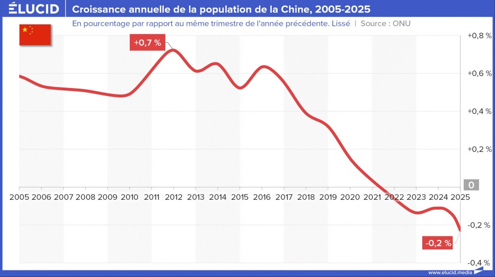 Croissance annuelle de la population de la Chine, 2005-2025 Croissance annuelle de la population de la Chine, 2005-2025