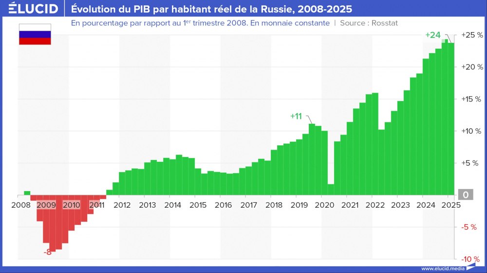 Évolution du PIB par habitant réel de la Russie, 2008-2025 Évolution du PIB par habitant réel de la Russie, 2008-2025