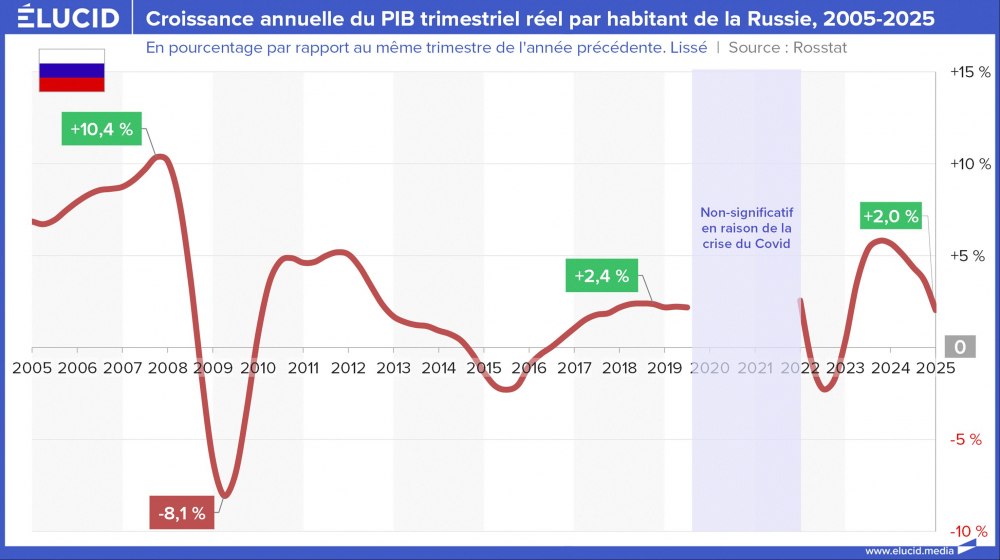 Croissance annuelle du PIB trimestriel réel par habitant de la Russie, 2005-2025 Croissance annuelle du PIB trimestriel réel par habitant de la Russie, 2005-2025
