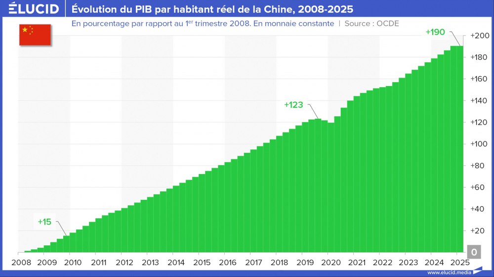 Évolution du PIB par habitant réel de la Chine, 2008-2025 Évolution du PIB par habitant réel de la Chine, 2008-2025