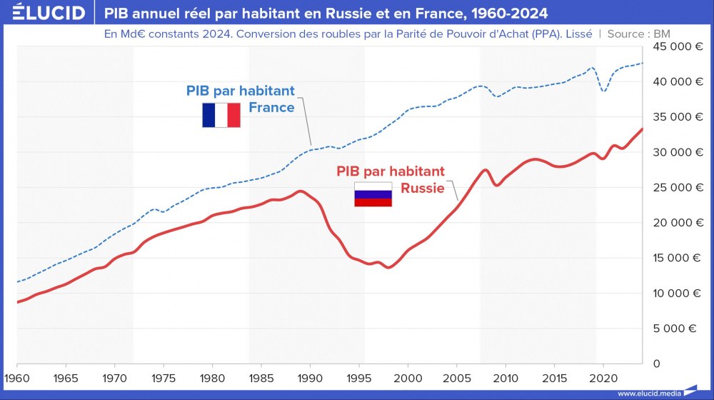 PIB annuel réel par habitant en Russie et en France, 1960-2024 PIB annuel réel par habitant en Russie et en France, 1960-2024
