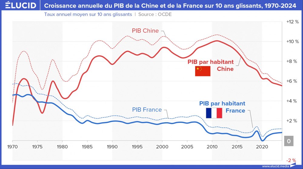 Croissance annuelle du PIB de la Chine et de la France sur 10 ans glissants, 1970-2024 Croissance annuelle du PIB de la Chine et de la France sur 10 ans glissants, 1970-2024