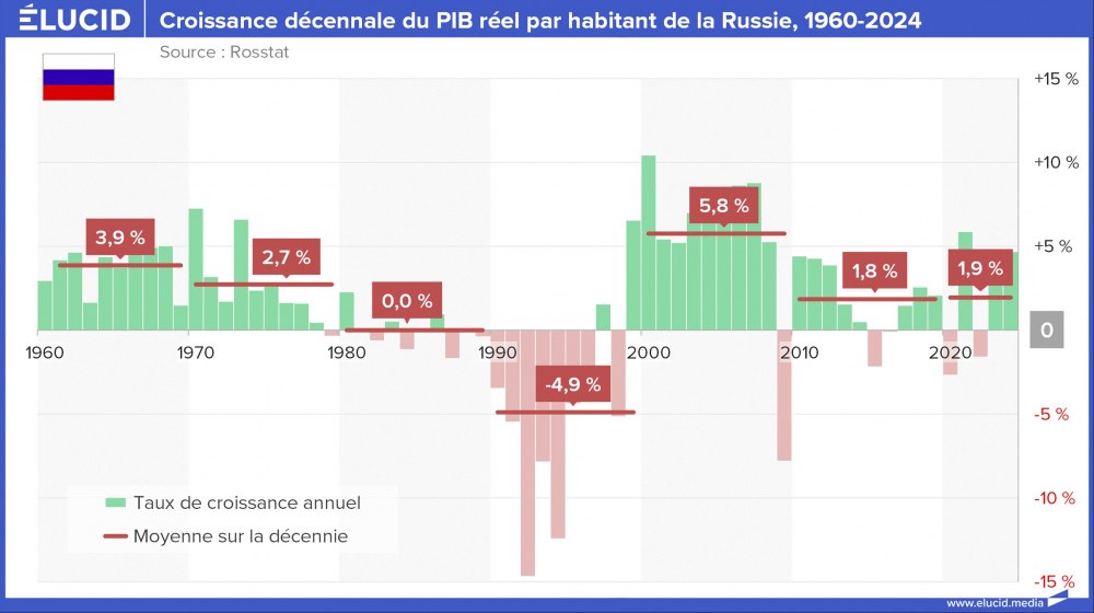 Croissance décennale du PIB réel par habitant de la Russie, 1960-2024 Croissance décennale du PIB réel par habitant de la Russie, 1960-2024
