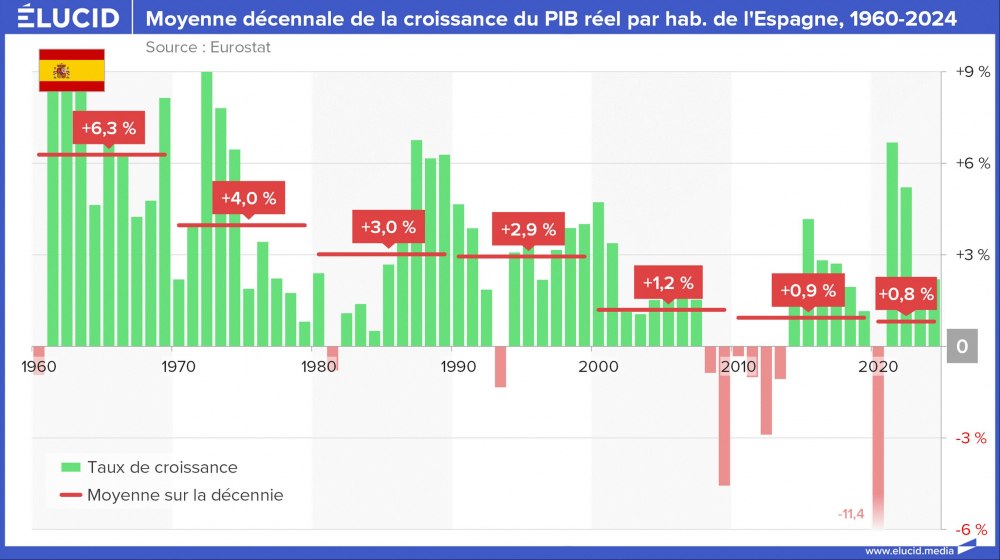 Moyenne décennale de la croissance du PIB réel par habitant de l'Espagne, 1960-2024 Moyenne décennale de la croissance du PIB réel par habitant de l'Espagne, 1960-2024