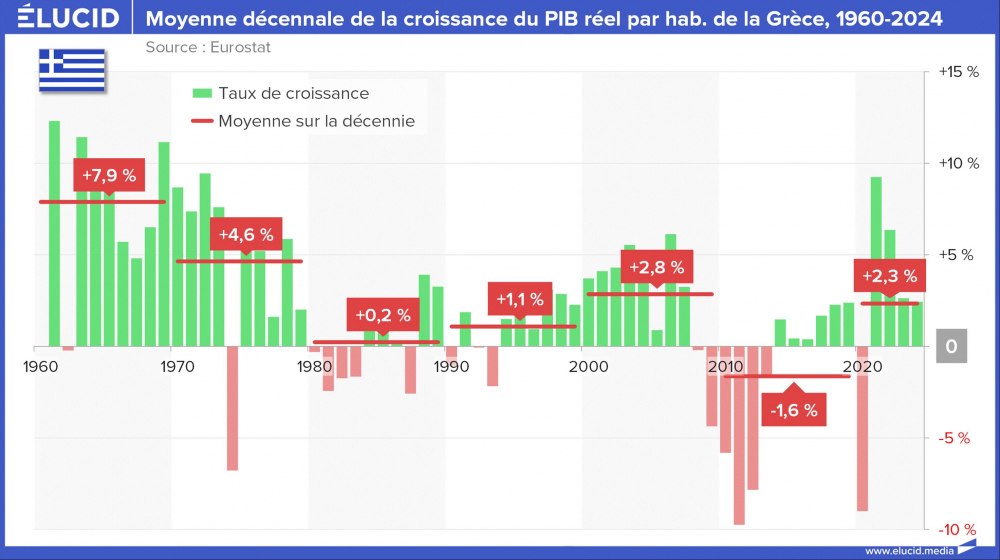 Moyenne décennale de la croissance du PIB réel par habitant de la Grèce, 1960-2024 Moyenne décennale de la croissance du PIB réel par habitant de la Grèce, 1960-2024