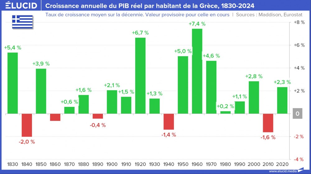 Croissance annuelle du PIB réel par habitant de la Grèce, 1830-2024 Croissance annuelle du PIB réel par habitant de la Grèce, 1830-2024