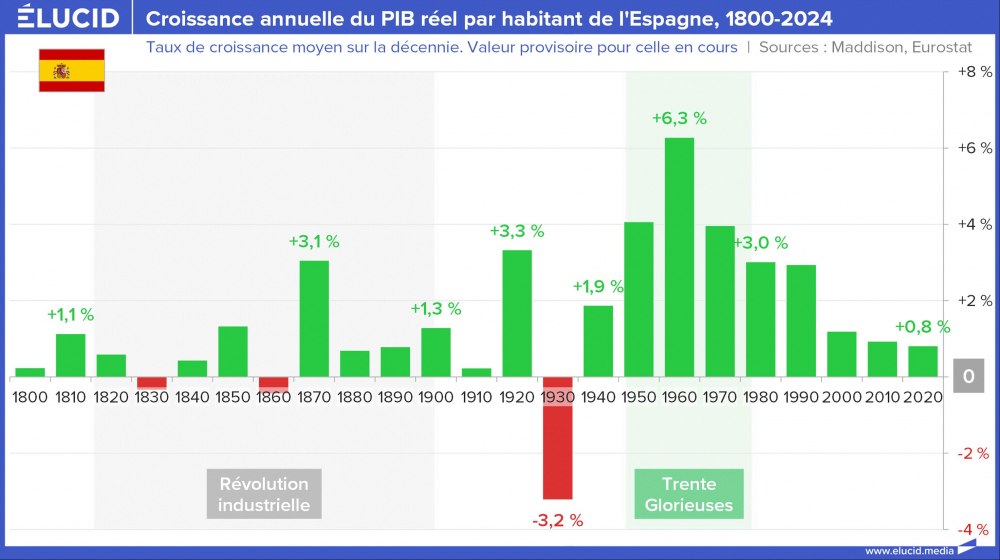 Croissance annuelle du PIB réel par habitant de l'Espagne, 1800-2024 Croissance annuelle du PIB réel par habitant de l'Espagne, 1800-2024