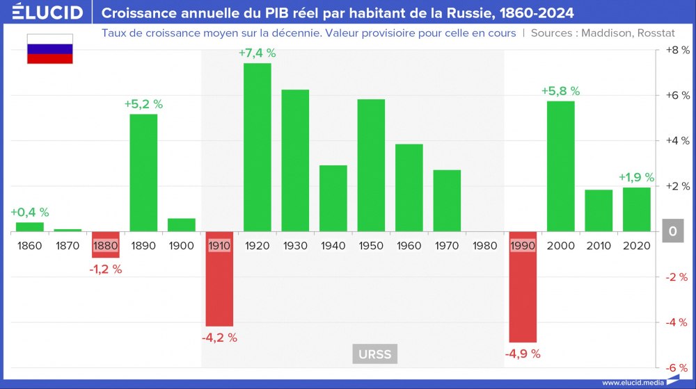 Croissance annuelle du PIB réel par habitant de la Russie, 1860-2024 Croissance annuelle du PIB réel par habitant de la Russie, 1860-2024