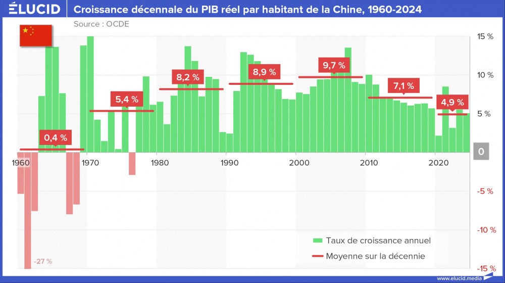 Croissance décennale du PIB réel par habitant de la Chine, 1960-2024 Croissance décennale du PIB réel par habitant de la Chine, 1960-2024