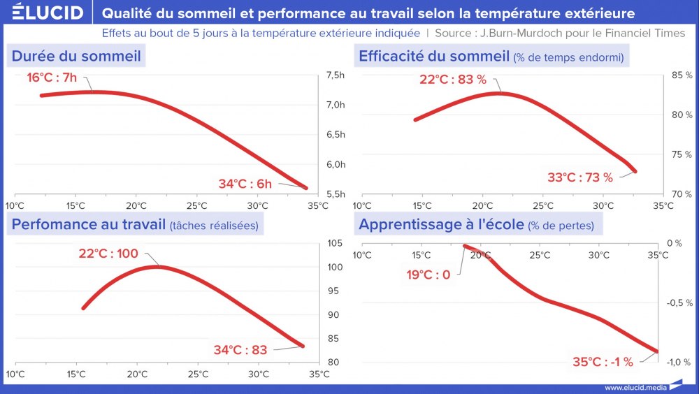 Qualité du sommeil et performance au travail selon la température extérieure