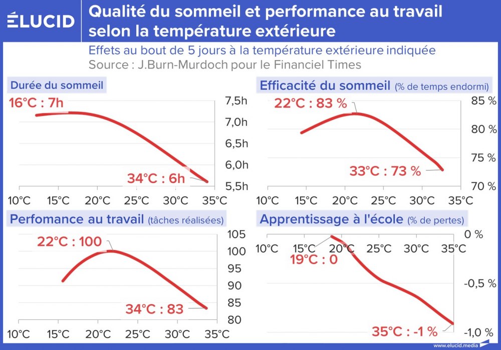 Qualité du sommeil et performance au travail selon la température extérieure