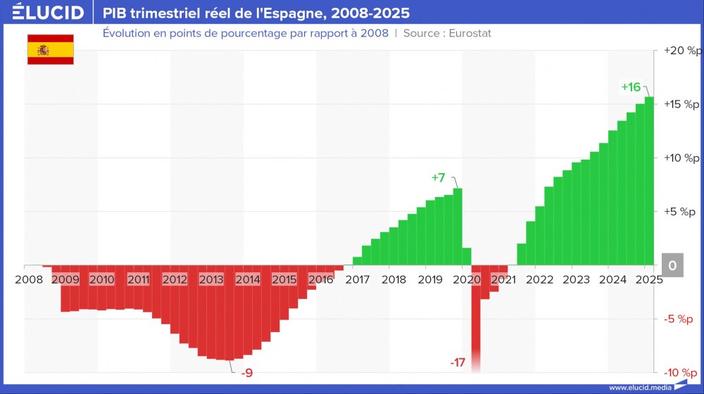 PIB trimestriel réel de l'Espagne, 2008-2025 PIB trimestriel réel de l'Espagne, 2008-2025
