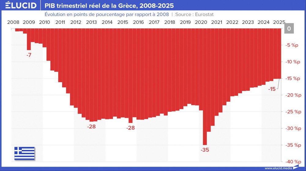PIB trimestriel réel de la Grèce, 2008-2025 PIB trimestriel réel de la Grèce, 2008-2025
